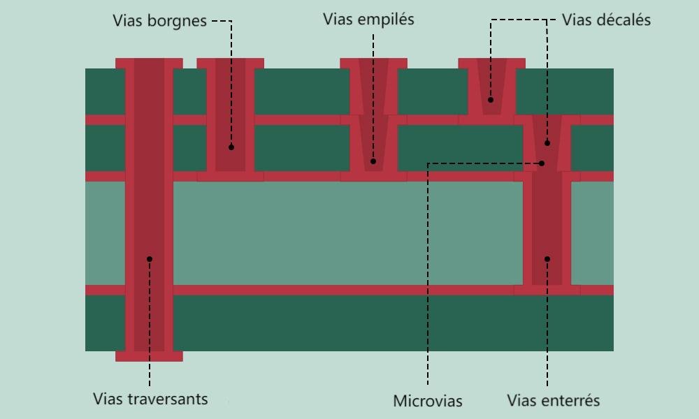 6 types de trous via PCB