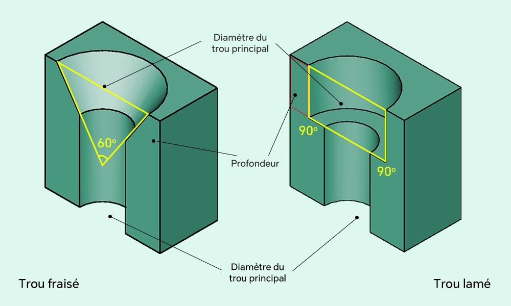 Trou fraisé et trou lamé