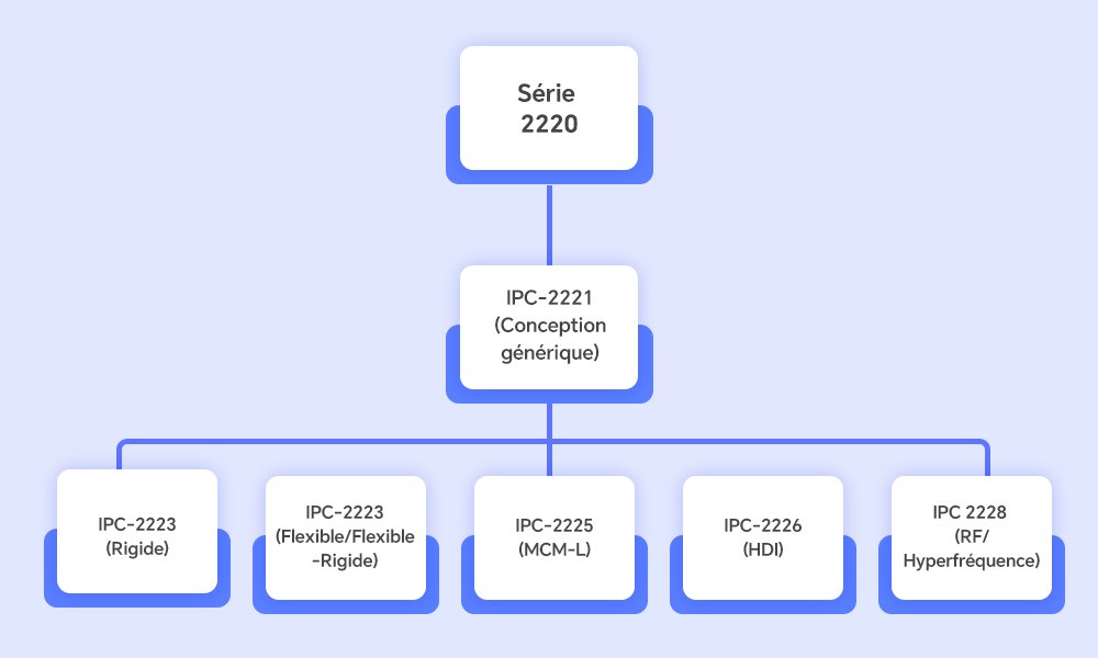 Série IPC 2220