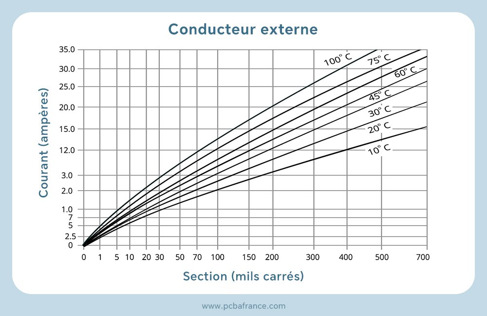 Tableau IPC-2152 pour conducteur externe