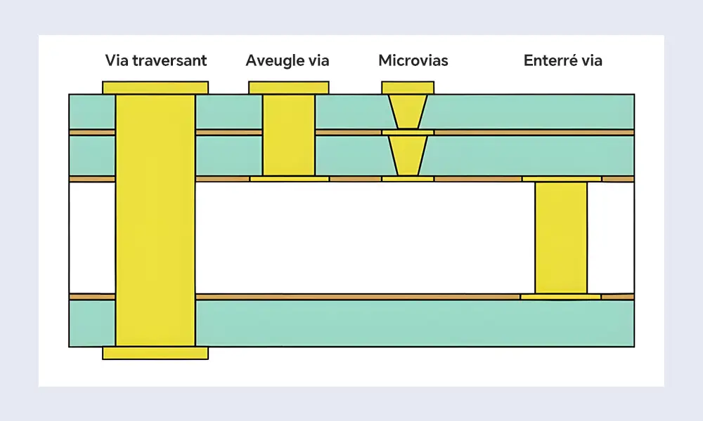 vias traditionnels