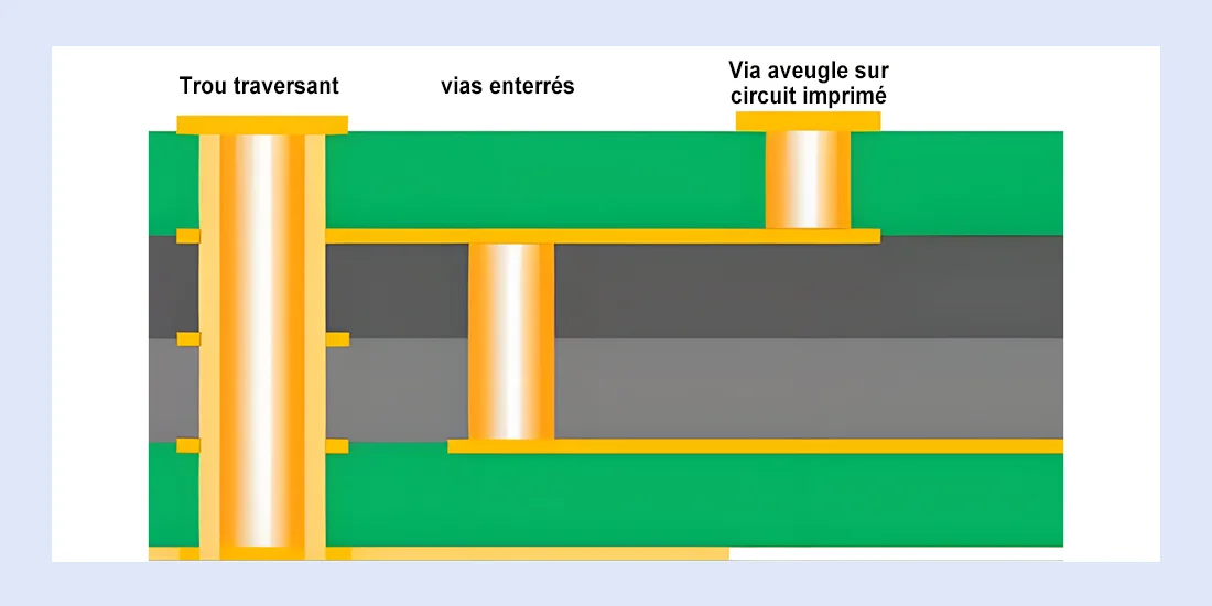 Différents types de vias