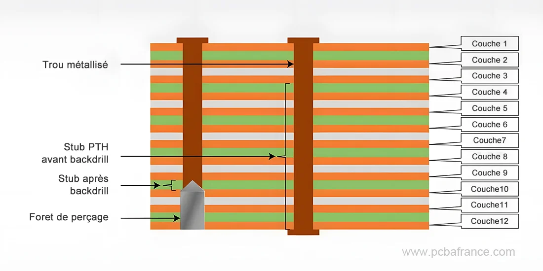 exemple de Perçage arrière des circuits imprimés